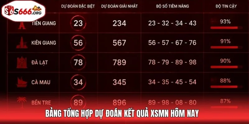Bảng tổng hợp dự đoán kết quả XSMN hôm nay